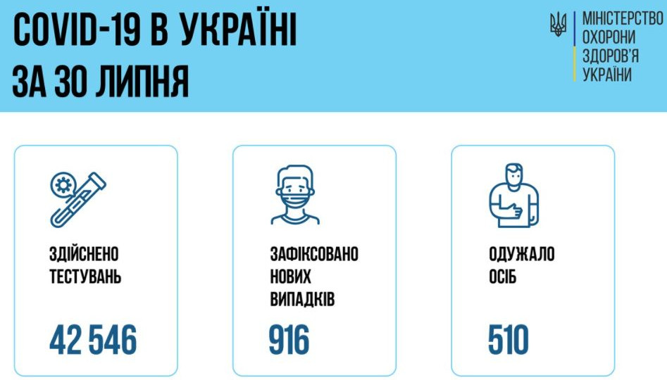 COVID-ситуація в Україні: за добу зафіксували понад 900 нових хворих