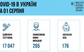 COVID-ситуація в Україні: за добу зафіксували менше 300 нових хворих