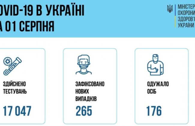 COVID-ситуація в Україні: за добу зафіксували менше 300 нових хворих