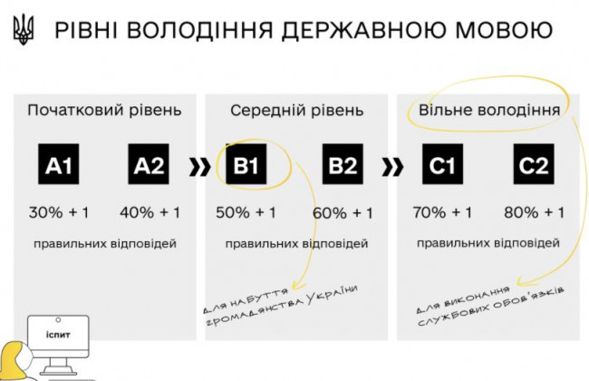 Рівні володіння державною мовою: корисна інфографіка