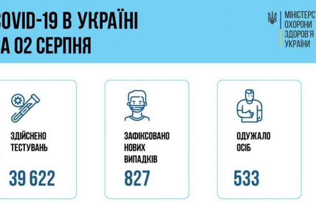COVID-ситуація в Україні: за добу зафіксували понад 800 нових хворих