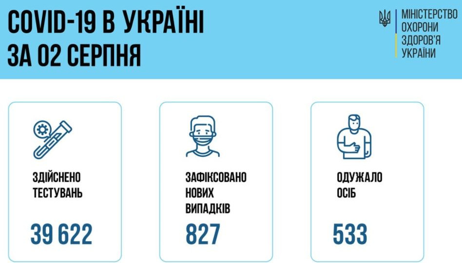 COVID-ситуація в Україні: за добу зафіксували понад 800 нових хворих