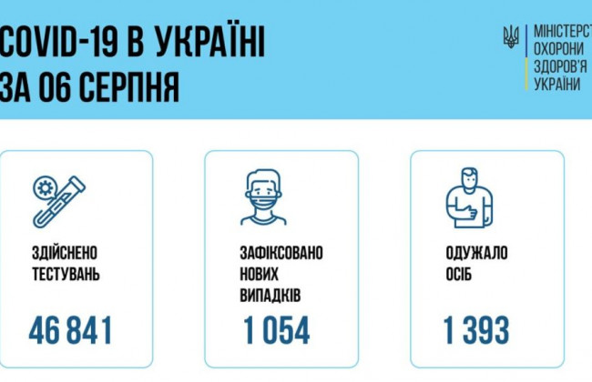 COVID-ситуація в Україні: за добу зафіксували понад 1000 нових хворих