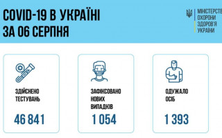 COVID-ситуація в Україні: за добу зафіксували понад 1000 нових хворих