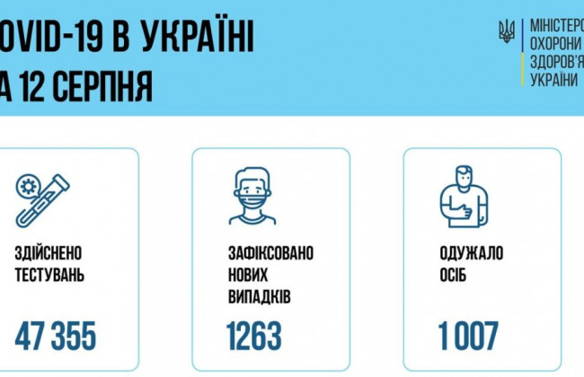 COVID-ситуація в Україні: за добу зафіксували понад 1200 нових хворих