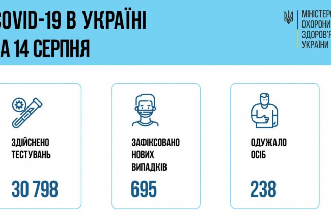 COVID-ситуація в Україні: за добу зафіксували майже 700 нових хворих
