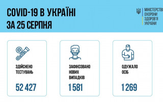 COVID-статистика: в Україні 1581 новий випадок зараження