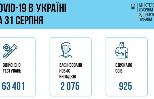 COVID-ситуація в Україні: за добу зафіксували майже 2000 нових хворих