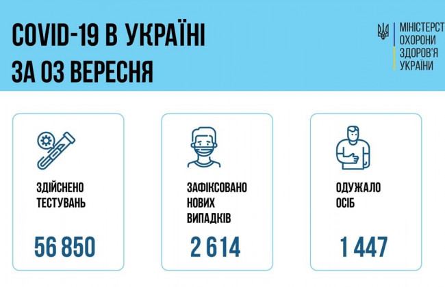 Коронавирус в Украине: за сутки 2614 новых случаев
