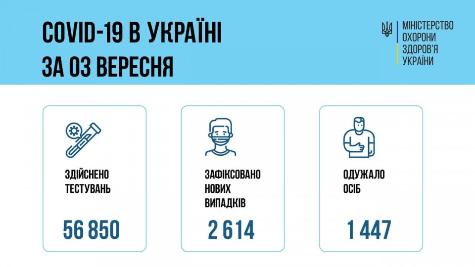 Коронавирус в Украине: за сутки 2614 новых случаев