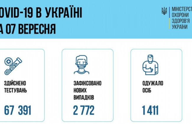 COVID-ситуація в Україні: за добу зафіксували майже 2800 нових хворих