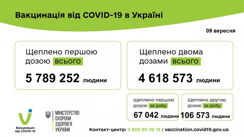 Україна встановила новий добовий рекорд щеплень проти коронавірусу