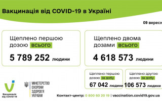 Україна встановила новий добовий рекорд щеплень проти коронавірусу