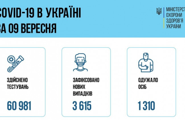 COVID-ситуація в Україні: за добу зафіксували понад 3600 нових хворих