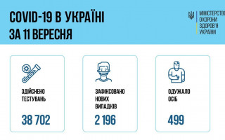 Коронавірус в Україні: за добу 2196 нових випадків зараження