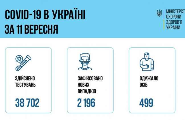 Коронавірус в Україні: за добу 2196 нових випадків зараження