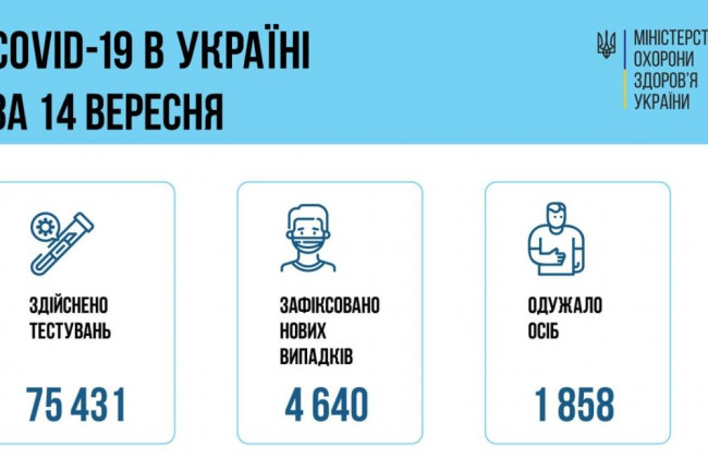 COVID-ситуація в Україні: за добу зафіксували понад 4600 нових хворих