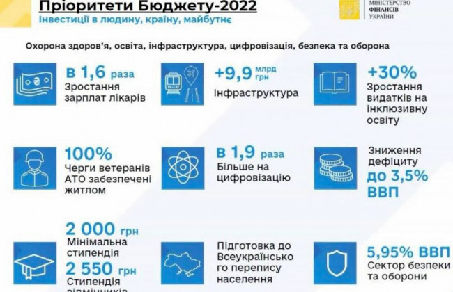 Назвали головні пріоритети Бюджету-2022