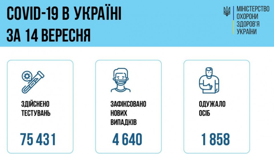 COVID-ситуація в Україні: за добу зафіксували понад 4600 нових хворих