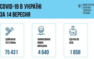 COVID-ситуація в Україні: за добу зафіксували понад 4600 нових хворих