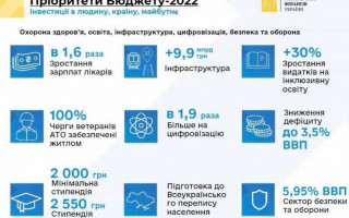 Назвали головні пріоритети Бюджету-2022