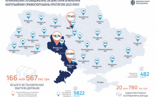В яких регіонах України беруть найбільші хабарі