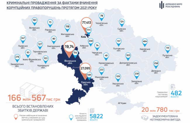 В яких регіонах України беруть найбільші хабарі