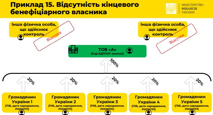 Мінфін оновив зразки складання схематичного зображення структури власності