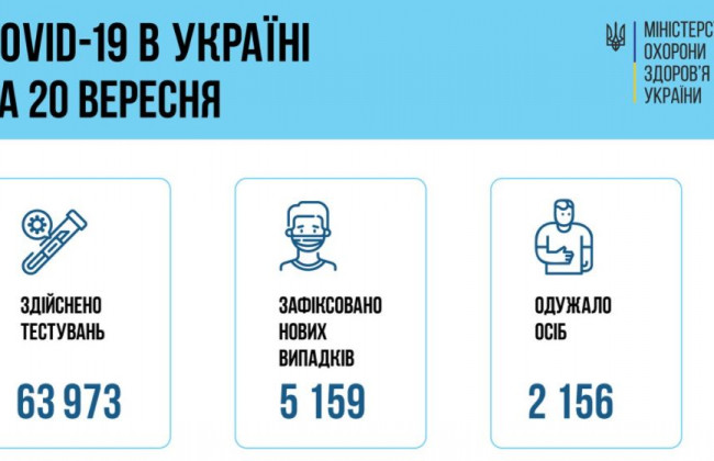COVID-ситуація в Україні: за добу зафіксували понад 5000 нових хворих