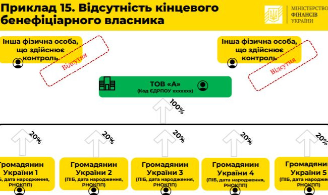 Мінфін оновив зразки складання схематичного зображення структури власності