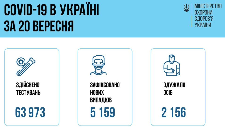 COVID-ситуація в Україні: за добу зафіксували понад 5000 нових хворих