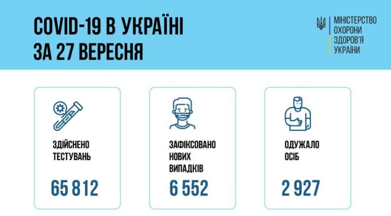 COVID-ситуація в Україні: за добу зафіксували понад 6500 нових хворих