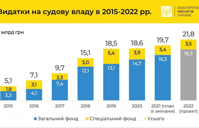 Минфин продемонстрировал, что расходы на судебную власть растут, а в 2019-2020 при аудите ГСА найдено нарушений на 2,8 млрд грн