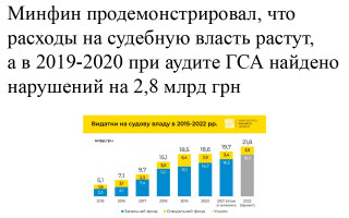 Минфин продемонстрировал, что расходы на судебную власть растут, а в 2019-2020 при аудите ГСА найдено нарушений на 2,8 млрд грн