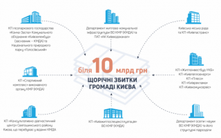 Корупція посадовців КМДА може завдавати столиці збитків на 10 млрд грн — ДБР