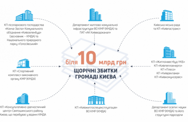 Корупція посадовців КМДА може завдавати столиці збитків на 10 млрд грн — ДБР