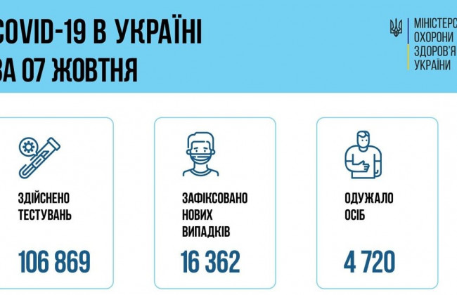 COVID-ситуація в Україні: за добу зафіксували понад 16000 нових хворих