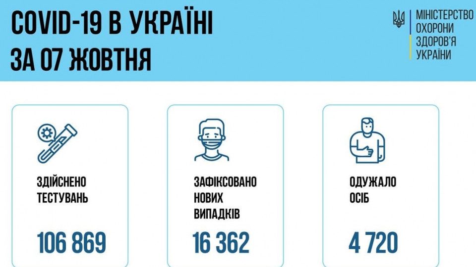 COVID-ситуація в Україні: за добу зафіксували понад 16000 нових хворих
