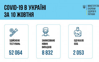 Коронавирус не отступает: за сутки в Украине зафиксировали 8 832 COVID-случаев