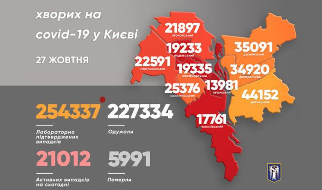 Кількість хворих, які потребують госпіталізації, зростає: Кличко розповів про ситуацію з коронавірусом у Києві