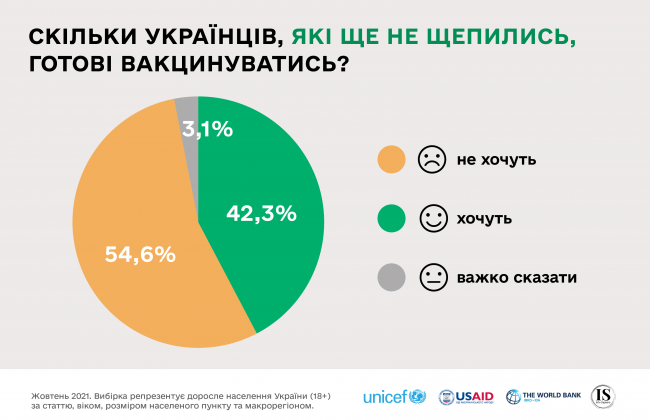 Чому українці бояться вакцинуватись: МОЗ оприлюднив дані дослідження