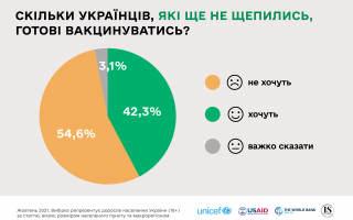 Чому українці бояться вакцинуватись: МОЗ оприлюднив дані дослідження