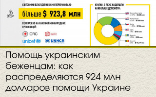 Помощь украинским беженцам: как распределяются 924 млн долларов помощи Украине