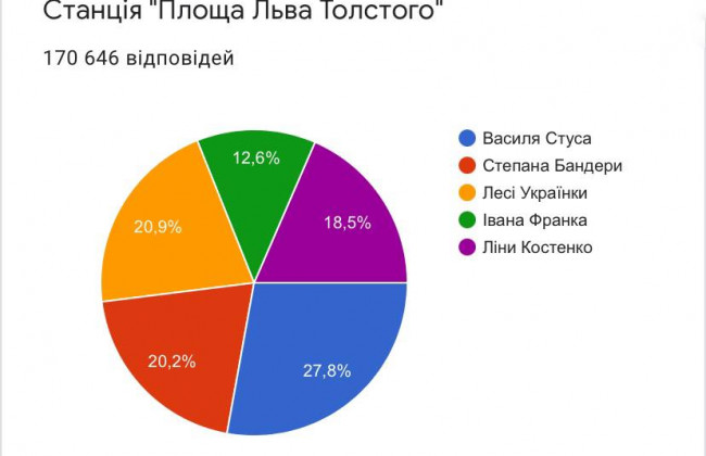 Станцию метро «Площадь Льва Толстого» переименуют в «Василия Стуса»: итоги голосования
