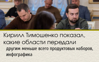 Кирилл Тимошенко показал, какие области передали другим меньше всего продуктовых наборов, инфографика