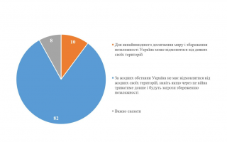 Чи готові українці до територіальних поступок для швидкого завершення війни: опитування