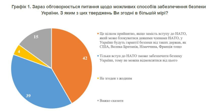 Відмова від вступу до НАТО при гарантіях безпеки від окремих країн: що думають українці