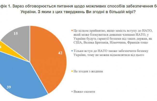 Відмова від вступу до НАТО при гарантіях безпеки від окремих країн: що думають українці