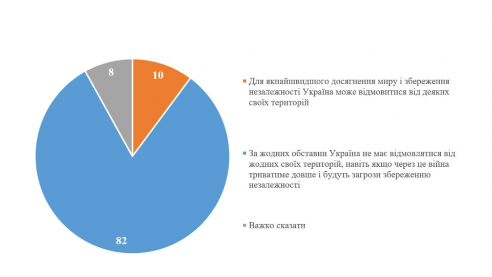 Чи готові українці до територіальних поступок для швидкого завершення війни: опитування