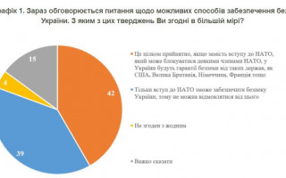 Відмова від вступу до НАТО при гарантіях безпеки від окремих країн: що думають українці